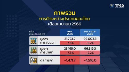 ภาวะการค้าระหว่างประเทศของไทย ประจำเดือนเมษายน และ 4 เดือนแรกของปี 2566