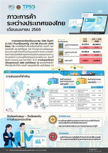 ภาวะการค้าระหว่างประเทศของไทย ประจำเดือนเมษายน และ 4 เดือนแรกของปี 2566