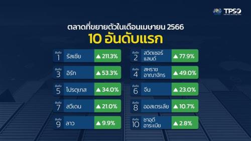 ภาวะการค้าระหว่างประเทศของไทย ประจำเดือนเมษายน และ 4 เดือนแรกของปี 2566